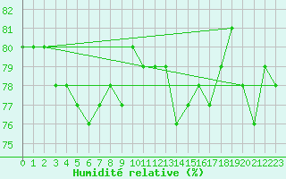 Courbe de l'humidit relative pour Saint-Michel-Mont-Mercure (85)
