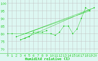 Courbe de l'humidit relative pour la bouée 63057