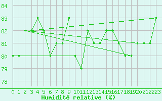 Courbe de l'humidit relative pour Norsjoe