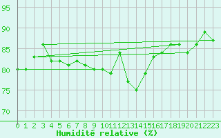 Courbe de l'humidit relative pour Belm