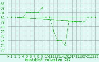 Courbe de l'humidit relative pour Boulaide (Lux)