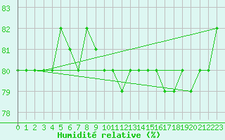 Courbe de l'humidit relative pour Grand Saint Bernard (Sw)