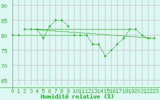 Courbe de l'humidit relative pour Mlaga Aeropuerto