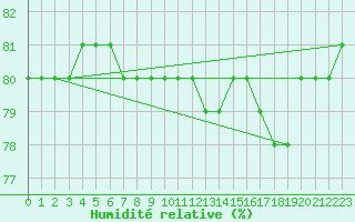 Courbe de l'humidit relative pour Utsjoki Nuorgam rajavartioasema