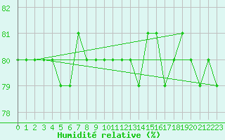 Courbe de l'humidit relative pour Agde (34)
