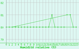 Courbe de l'humidit relative pour Alto de Los Leones