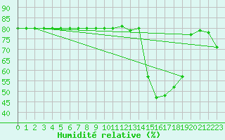 Courbe de l'humidit relative pour Alto de Los Leones