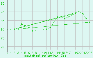 Courbe de l'humidit relative pour Sint Katelijne-waver (Be)