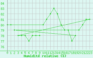 Courbe de l'humidit relative pour Ruukki Revonlahti
