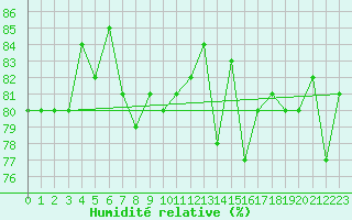 Courbe de l'humidit relative pour Geilo-Geilostolen