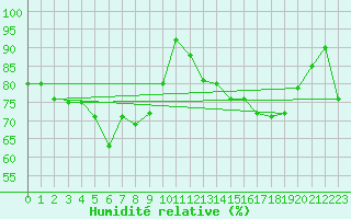 Courbe de l'humidit relative pour Krakenes