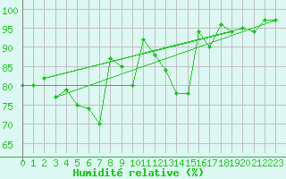 Courbe de l'humidit relative pour Chastreix (63)
