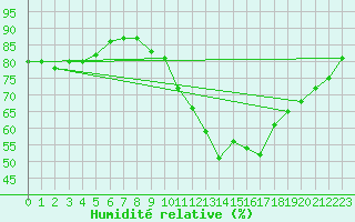 Courbe de l'humidit relative pour Saint-Saturnin-Ls-Avignon (84)