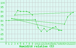 Courbe de l'humidit relative pour Dinard (35)