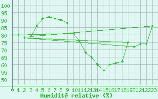 Courbe de l'humidit relative pour Saint-Nazaire-d'Aude (11)
