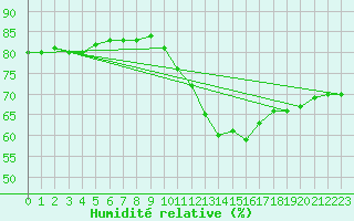 Courbe de l'humidit relative pour Lagny-sur-Marne (77)