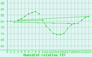 Courbe de l'humidit relative pour Guret (23)