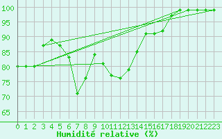 Courbe de l'humidit relative pour Kuopio Ritoniemi