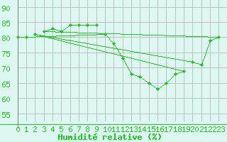 Courbe de l'humidit relative pour Priay (01)