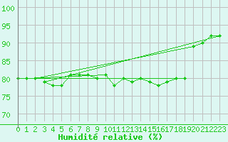Courbe de l'humidit relative pour Meiningen
