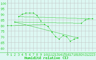 Courbe de l'humidit relative pour Saint-Igneuc (22)