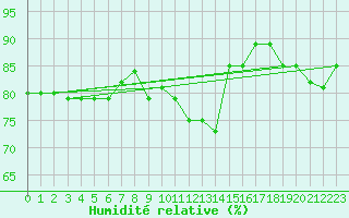 Courbe de l'humidit relative pour Cap Mele (It)