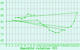 Courbe de l'humidit relative pour Aizenay (85)