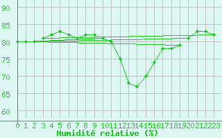 Courbe de l'humidit relative pour L'Huisserie (53)