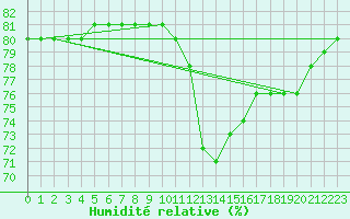 Courbe de l'humidit relative pour Priay (01)