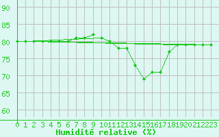 Courbe de l'humidit relative pour Boulaide (Lux)
