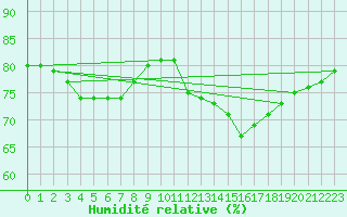 Courbe de l'humidit relative pour Ile de Groix (56)