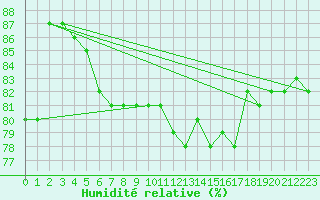 Courbe de l'humidit relative pour Avord (18)