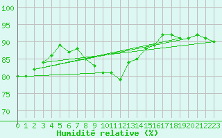 Courbe de l'humidit relative pour Tekirdag
