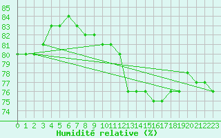 Courbe de l'humidit relative pour Vendme (41)