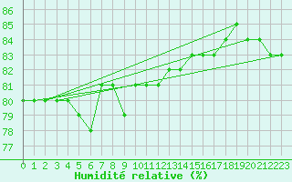 Courbe de l'humidit relative pour Seichamps (54)