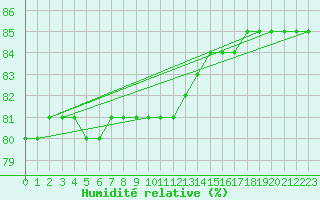 Courbe de l'humidit relative pour Aytr-Plage (17)