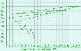 Courbe de l'humidit relative pour Saint-Haon (43)