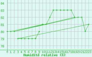 Courbe de l'humidit relative pour Ruukki Revonlahti