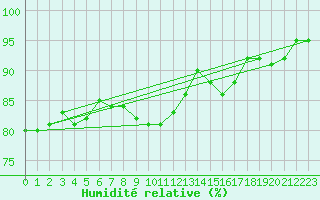 Courbe de l'humidit relative pour Metz-Nancy-Lorraine (57)