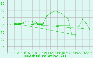 Courbe de l'humidit relative pour Sainte-Genevive-des-Bois (91)