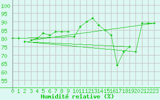Courbe de l'humidit relative pour Albert-Bray (80)