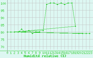 Courbe de l'humidit relative pour Agde (34)