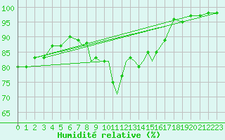 Courbe de l'humidit relative pour Casement Aerodrome