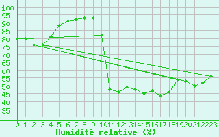Courbe de l'humidit relative pour Bourg-Saint-Andol (07)