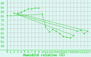 Courbe de l'humidit relative pour Verges (Esp)