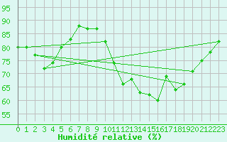 Courbe de l'humidit relative pour Saint-Girons (09)