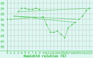 Courbe de l'humidit relative pour Asnelles (14)