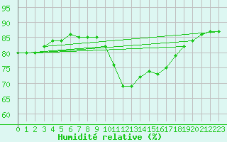 Courbe de l'humidit relative pour Hestrud (59)