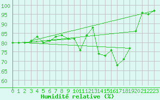 Courbe de l'humidit relative pour Angers-Beaucouz (49)