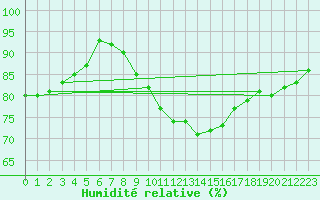 Courbe de l'humidit relative pour Langres (52) 